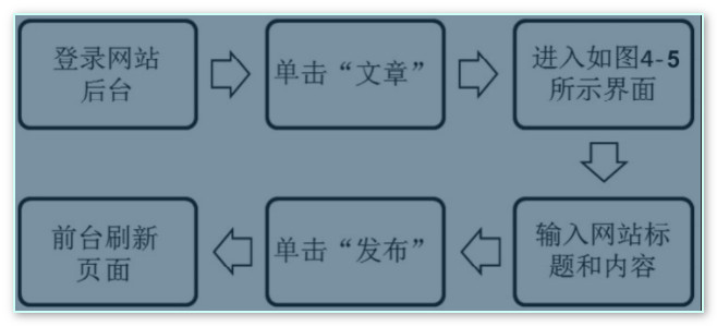 wordpress后台操作演示