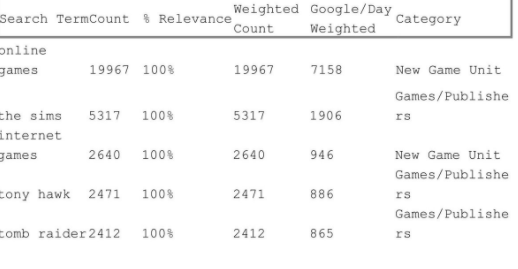 google关键词分析表格